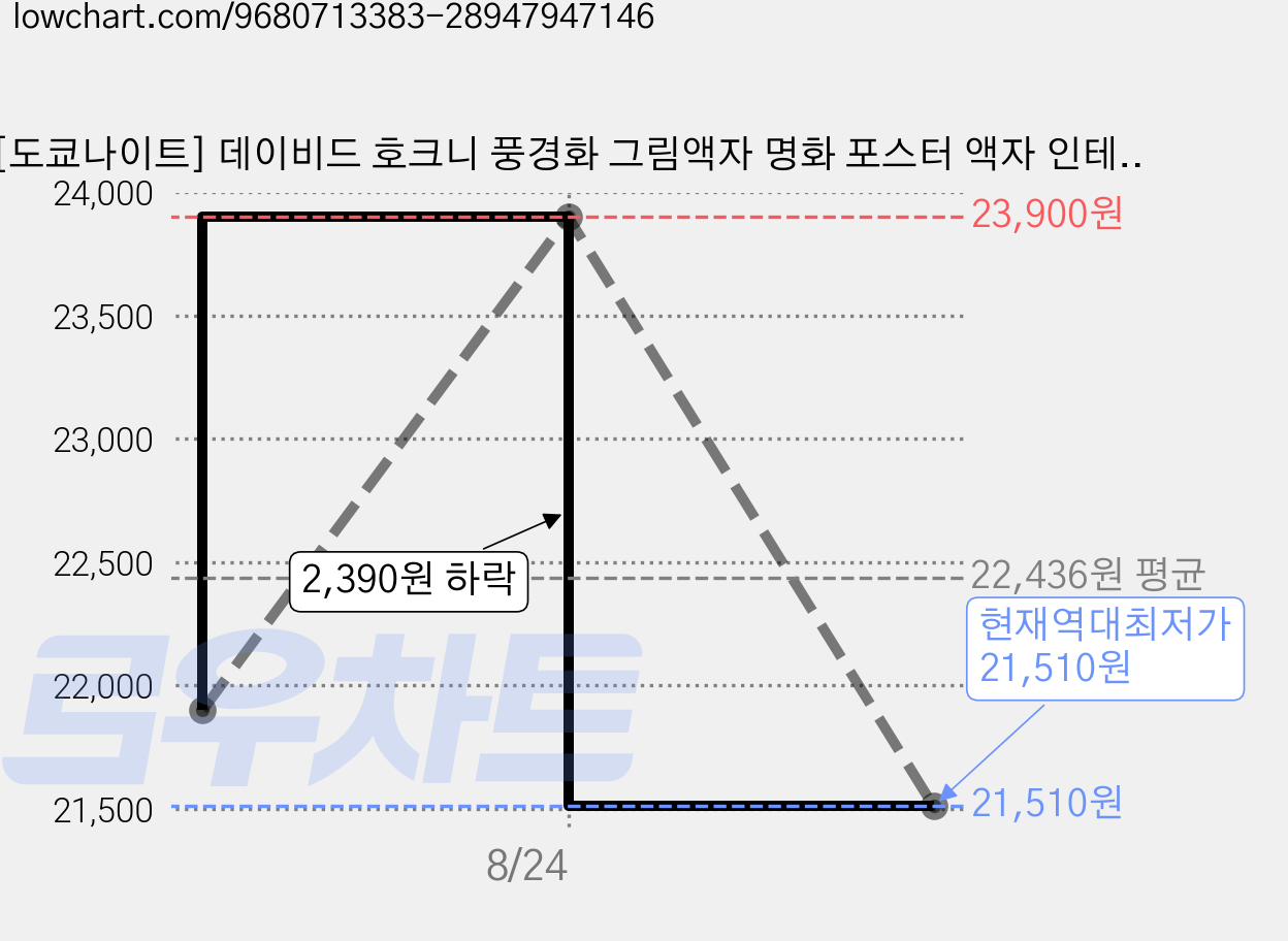 [도쿄나이트] 데이비드 호크니 풍경화 그림액자 명화 포스터 액자 인테리어 집들이 선물, 1번 옵션 Blue Hills 가격 변동 차트, 현재가 21,510원, 역대최저가