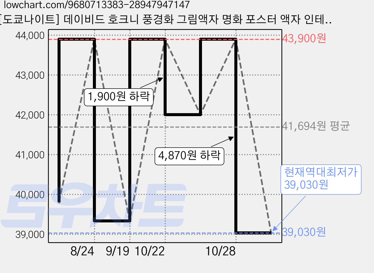 [도쿄나이트] 데이비드 호크니 풍경화 그림액자 명화 포스터 액자 인테리어 집들이 선물, 3번옵션+4번옵션 세트 가격 변동 차트, 현재가 39,030원, 역대최저가