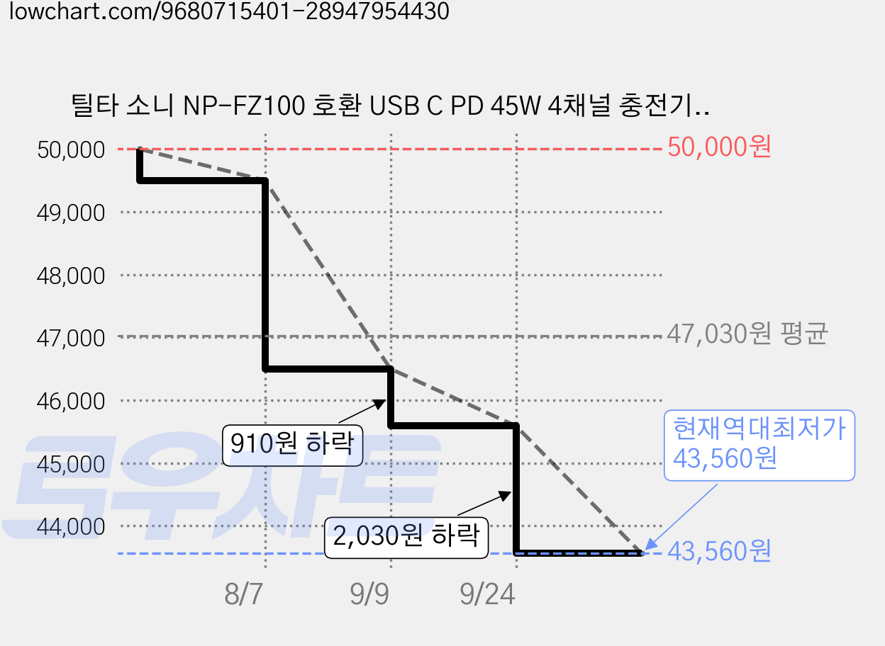 틸타 소니 NP-FZ100 호환 USB C PD 45W 4채널 충전기 그린, 1개, TBC-FZ100-GN 가격 변동 차트, 현재가 43,560원, 역대최저가