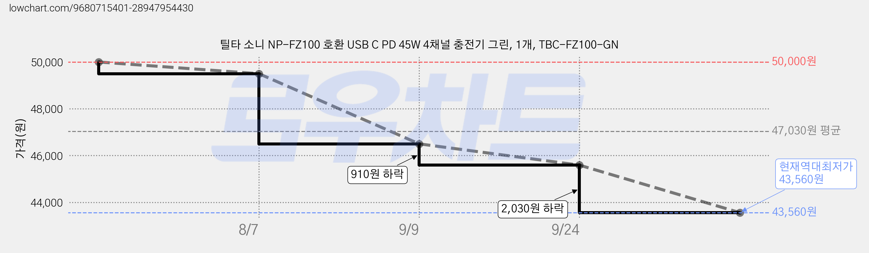 틸타 소니 NP-FZ100 호환 USB C PD 45W 4채널 충전기 그린, 1개, TBC-FZ100-GN 가격 변동 차트, 현재가 43,560원, 역대최저가