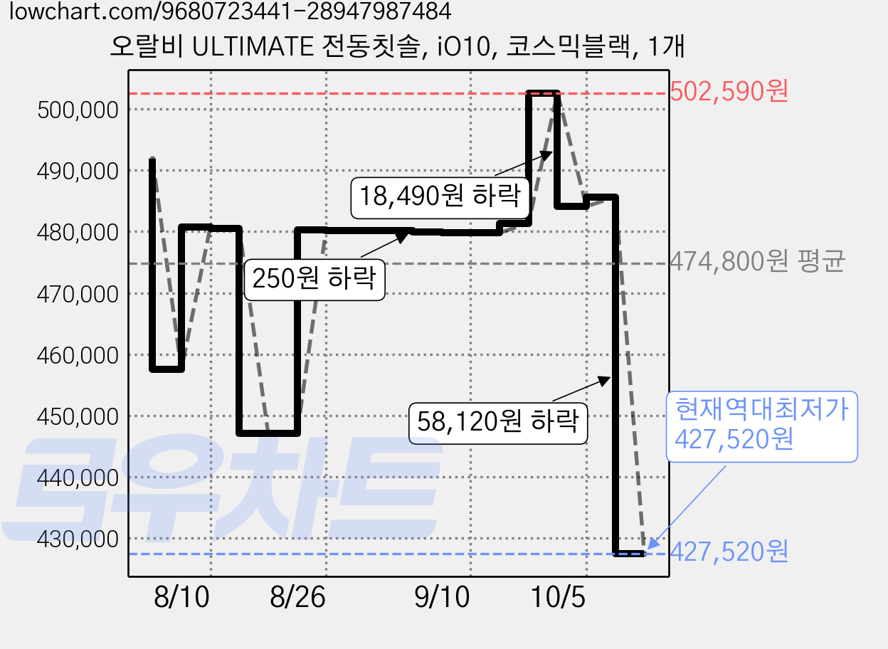 오랄비 ULTIMATE 전동칫솔, iO10, 코스믹블랙, 1개 가격 변동 차트, 현재가 427,520원, 역대최저가