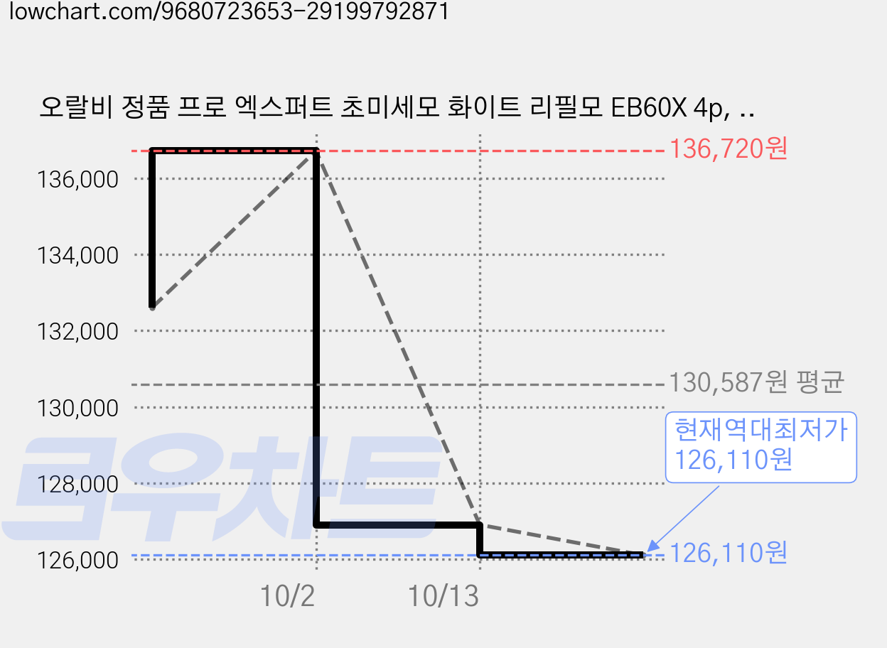 오랄비 정품 프로 엑스퍼트 초미세모 화이트 리필모 EB60X 4p, 5개 가격 변동 차트, 현재가 126,110원, 역대최저가