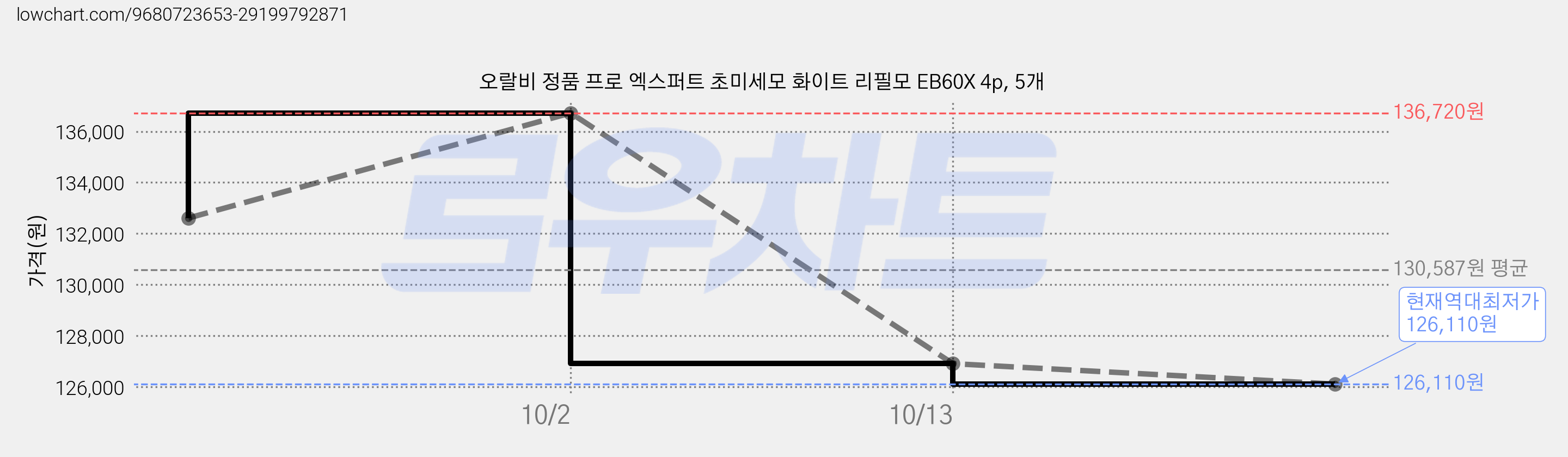 오랄비 정품 프로 엑스퍼트 초미세모 화이트 리필모 EB60X 4p, 5개 가격 변동 차트, 현재가 126,110원, 역대최저가