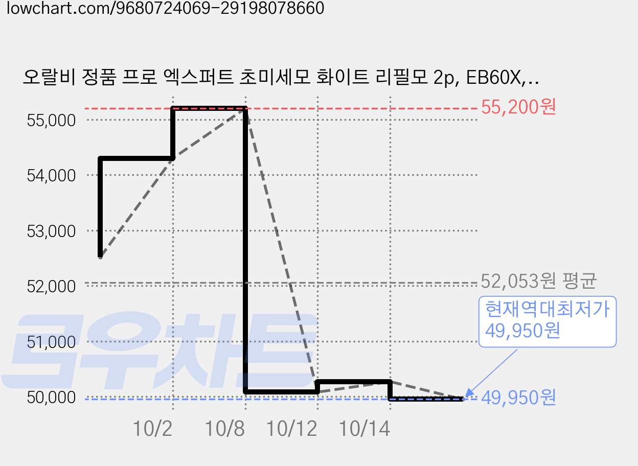 오랄비 정품 프로 엑스퍼트 초미세모 화이트 리필모 2p, EB60X, 3개 가격 변동 차트, 현재가 49,950원, 역대최저가