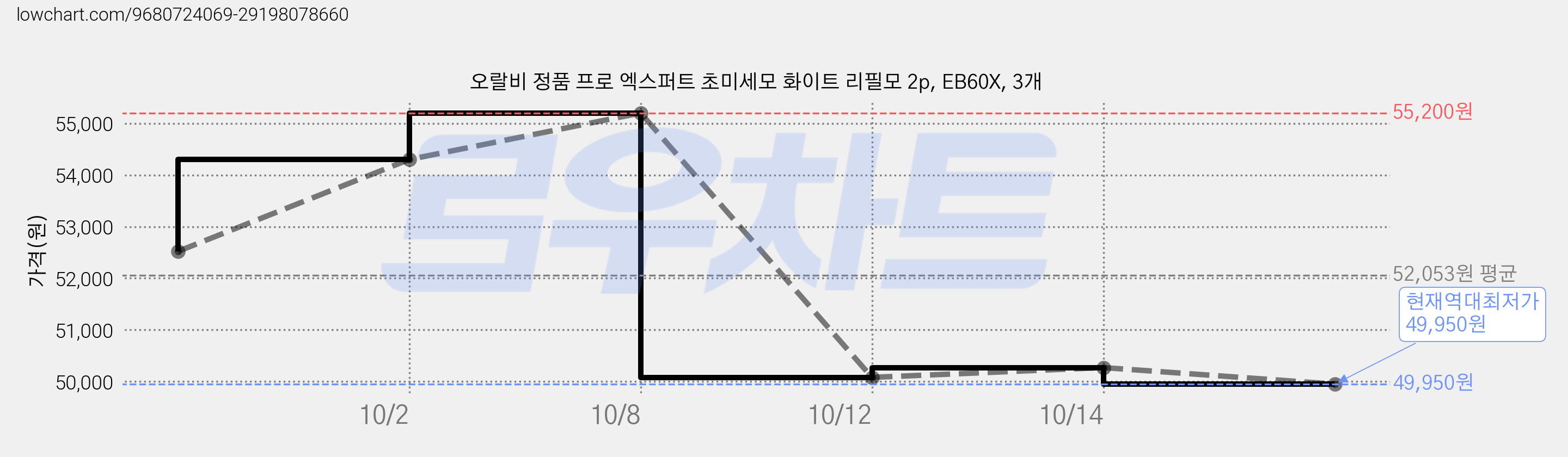 오랄비 정품 프로 엑스퍼트 초미세모 화이트 리필모 2p, EB60X, 3개 가격 변동 차트, 현재가 49,950원, 역대최저가