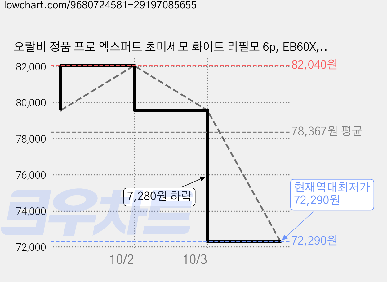 오랄비 정품 프로 엑스퍼트 초미세모 화이트 리필모 6p, EB60X, 2개 가격 변동 차트, 현재가 72,290원, 역대최저가