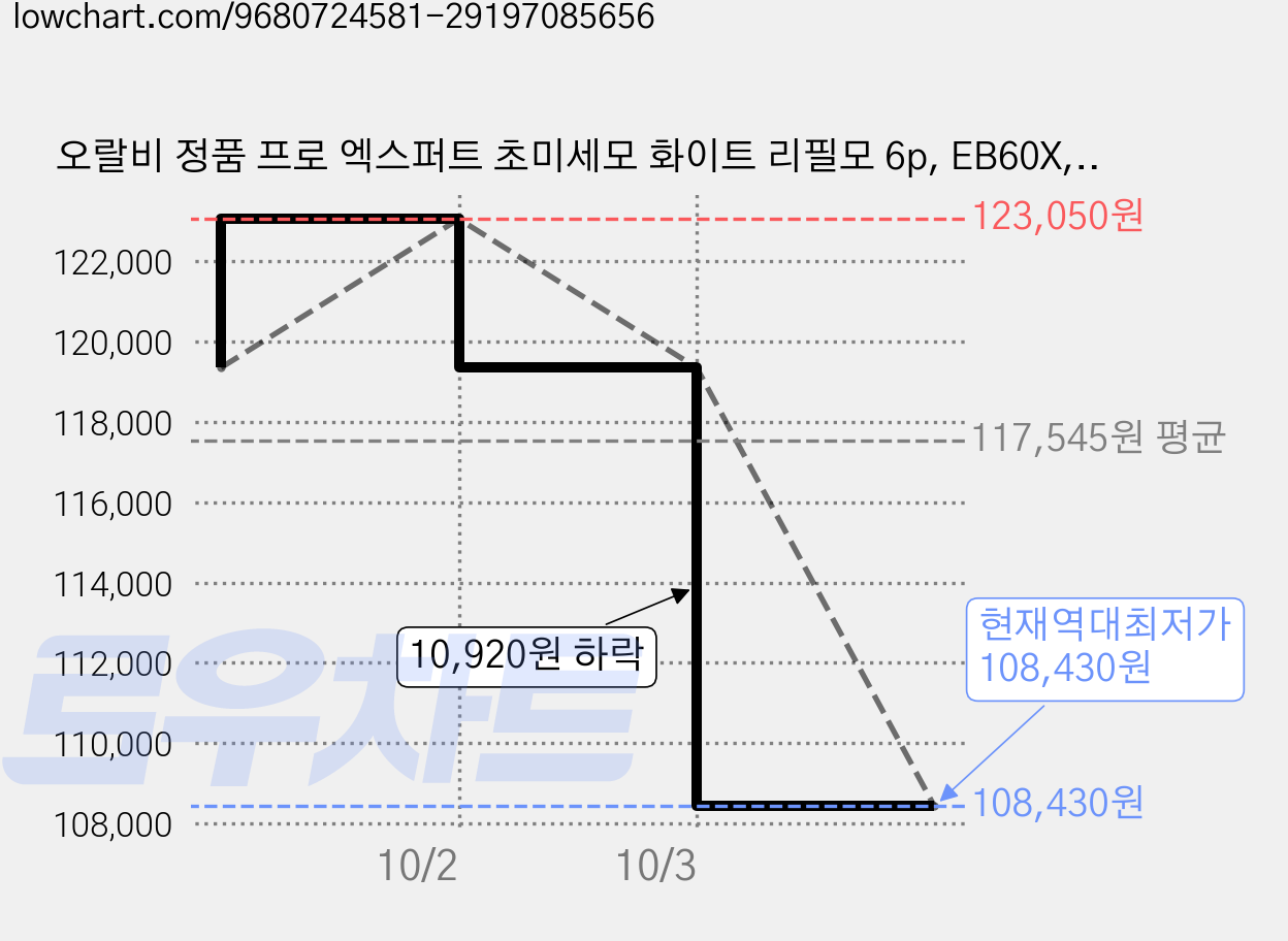 오랄비 정품 프로 엑스퍼트 초미세모 화이트 리필모 6p, EB60X, 3개 가격 변동 차트, 현재가 108,430원, 역대최저가
