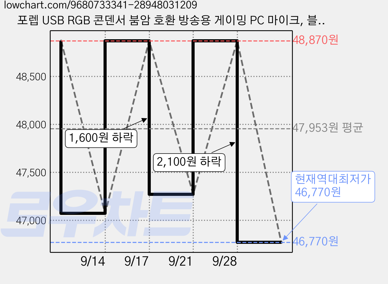 포렙 USB RGB 콘덴서 붐암 호환 방송용 게이밍 PC 마이크, 블랙, OU430 가격 변동 차트, 현재가 46,770원, 역대최저가