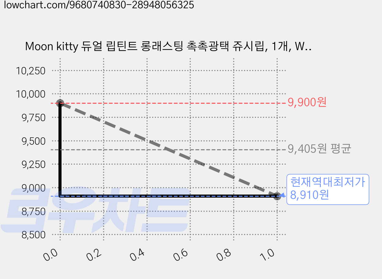 Moon kitty 듀얼 립틴트 롱래스팅 촉촉광택 쥬시립, 1개, W1 누드 살구 가격 변동 차트, 현재가 8,910원, 역대최저가