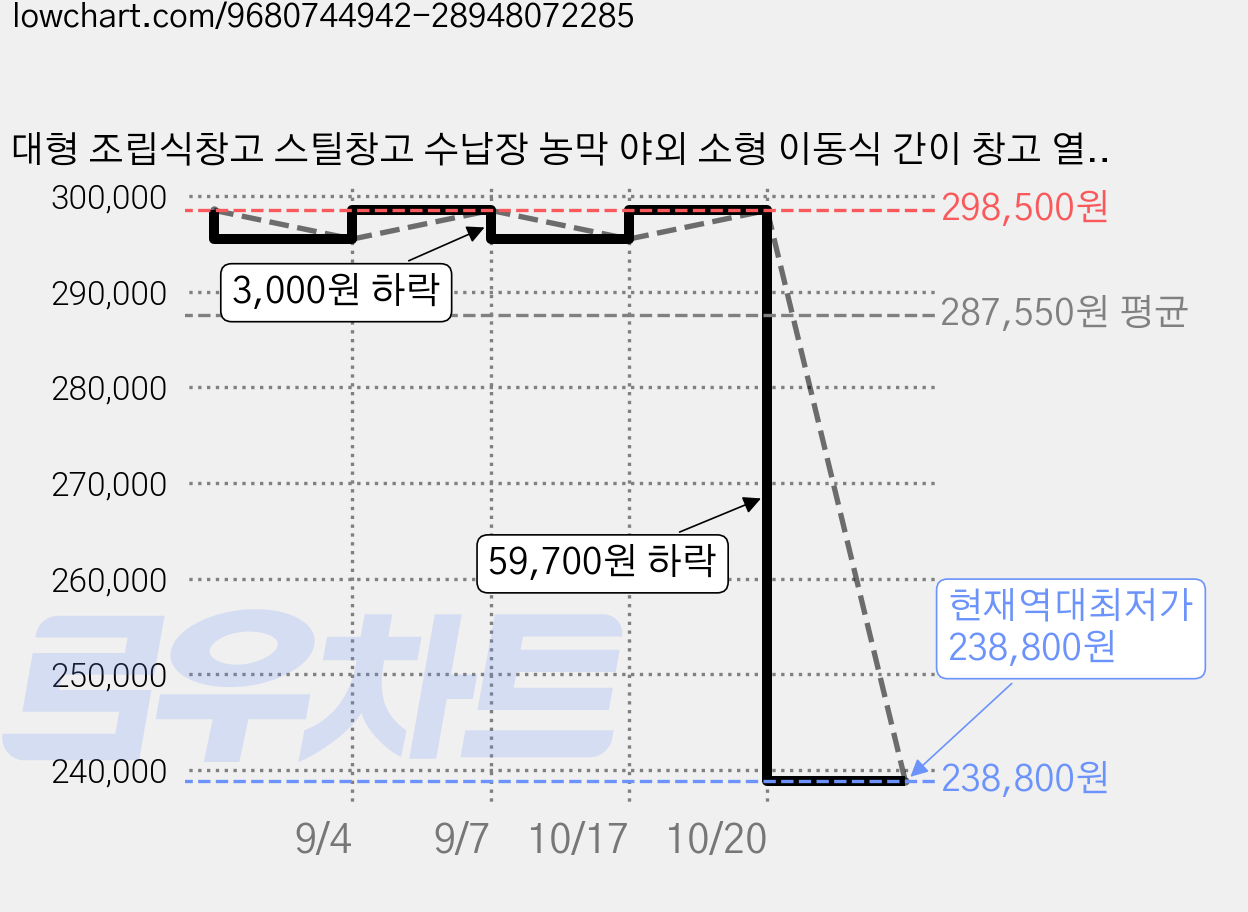 대형 조립식창고 스틸창고 수납장 농막 야외 소형 이동식 간이 창고 열쇠식 자물쇠 정확한 치수는1500X800X400(옵션 설명이 잘못되었습니다), 흰색1500X400X400 가격 변동 차트, 현재가 238,800원, 역대최저가