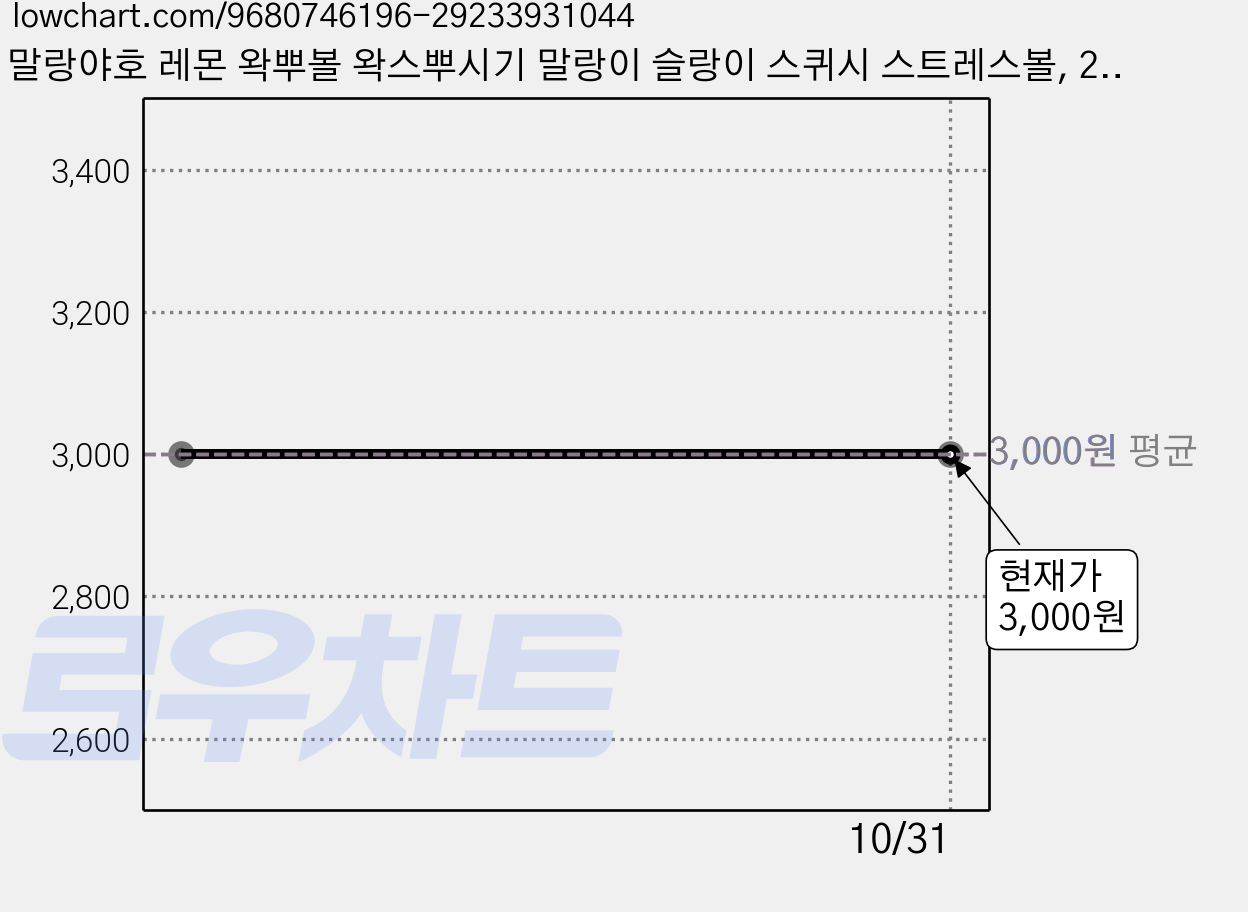 말랑야호 레몬 왁뿌볼 왁스뿌시기 말랑이 슬랑이 스퀴시 스트레스볼, 2개, 67g, 옐로우 가격 변동 차트, 현재가 3,000원