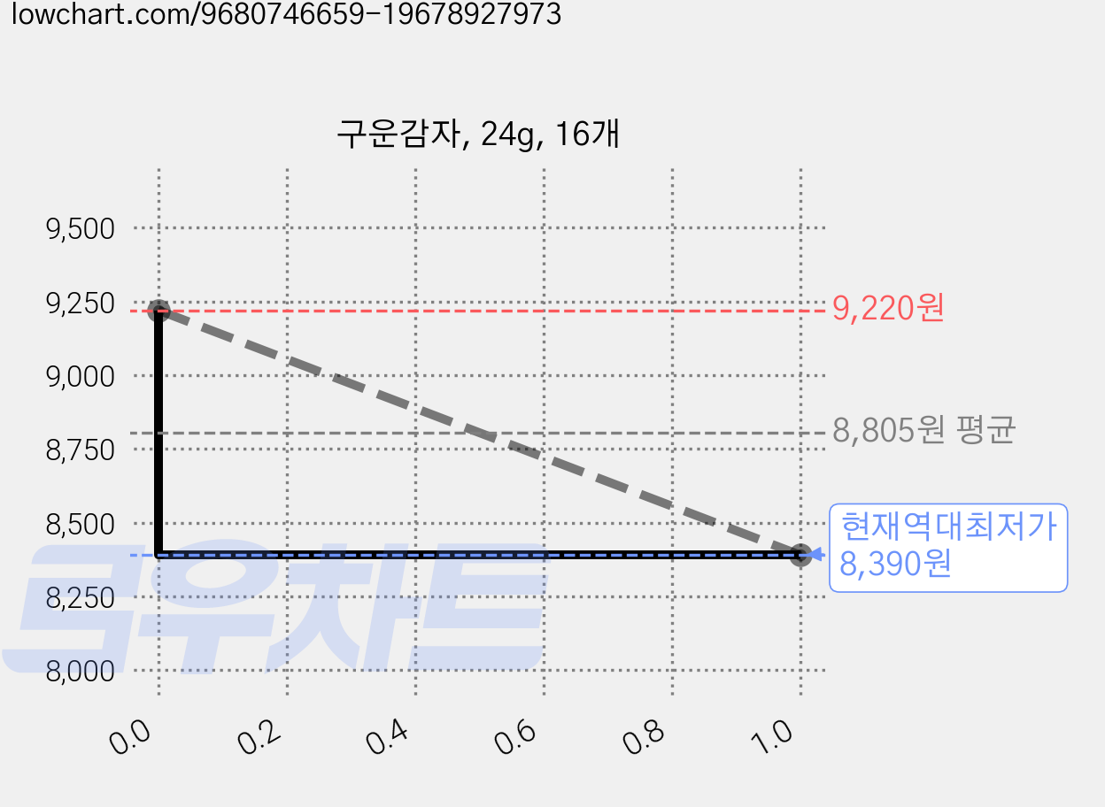 구운감자, 24g, 16개 가격 변동 차트, 현재가 8,390원, 역대최저가