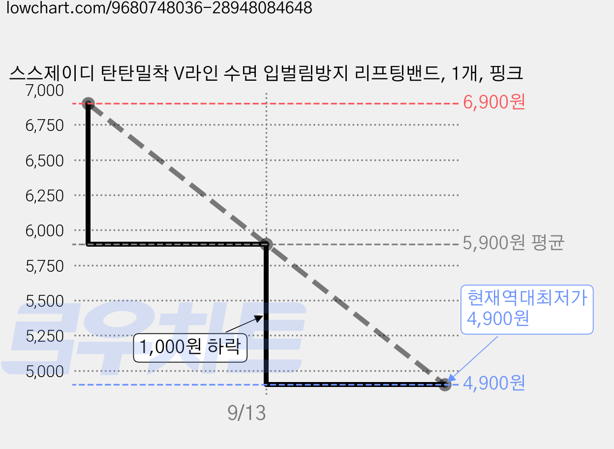 스스제이디 탄탄밀착 V라인 수면 입벌림방지 리프팅밴드, 1개, 핑크 가격 변동 차트, 현재가 4,900원, 역대최저가