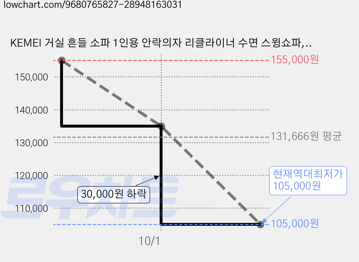 KEMEI 거실 흔들 소파 1인용 안락의자 리클라이너 수면 스윙쇼파, 1개, 오렌지 가격 변동 차트, 현재가 105,000원, 역대최저가