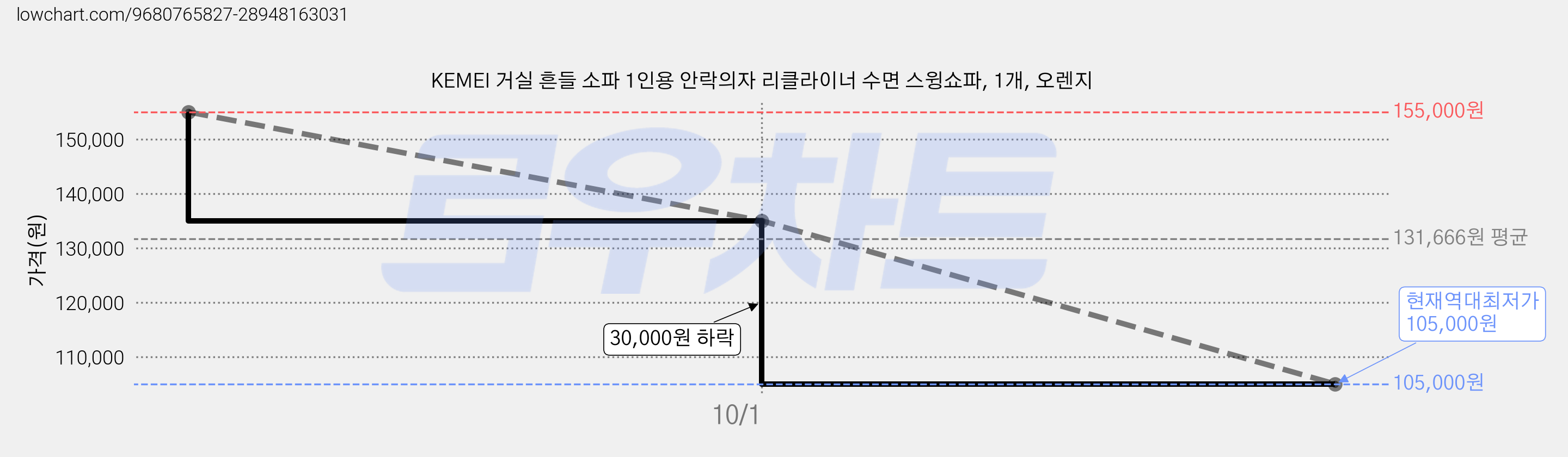 KEMEI 거실 흔들 소파 1인용 안락의자 리클라이너 수면 스윙쇼파, 1개, 오렌지 가격 변동 차트, 현재가 105,000원, 역대최저가