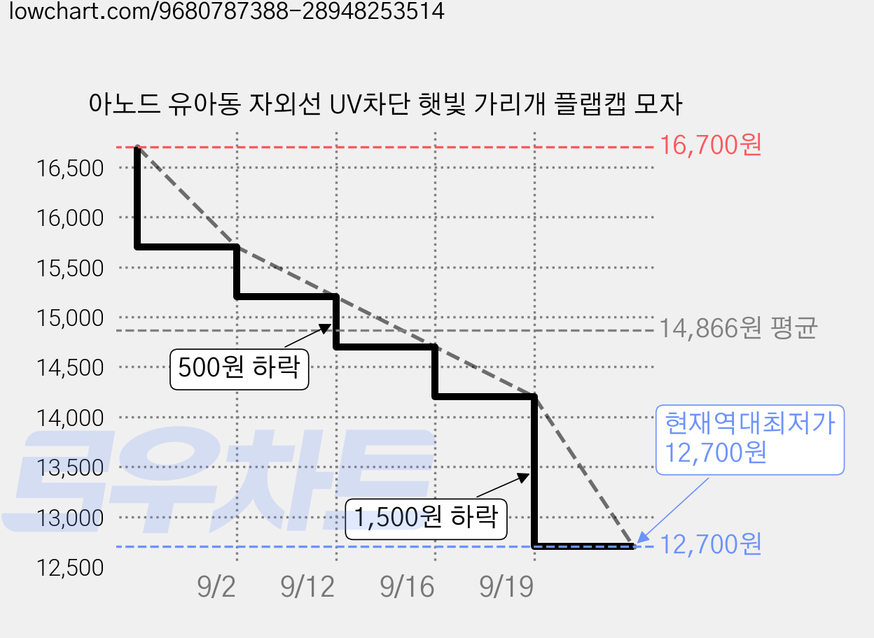 아노드 유아동 자외선 UV차단 햇빛 가리개 플랩캡 모자 가격 변동 차트, 현재가 12,700원, 역대최저가