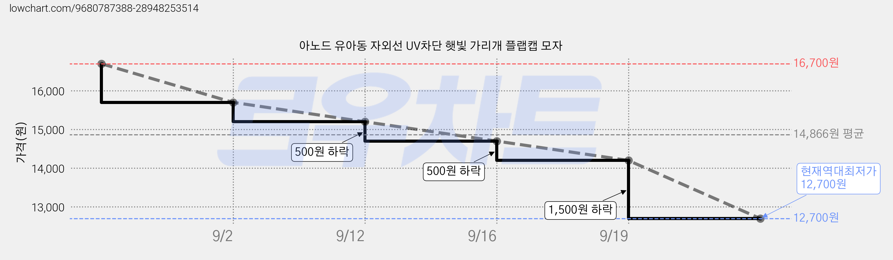 아노드 유아동 자외선 UV차단 햇빛 가리개 플랩캡 모자 가격 변동 차트, 현재가 12,700원, 역대최저가