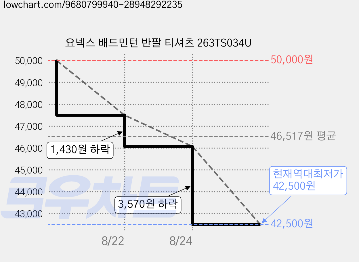 요넥스 배드민턴 반팔 티셔츠 263TS034U 가격 변동 차트, 현재가 42,500원, 역대최저가