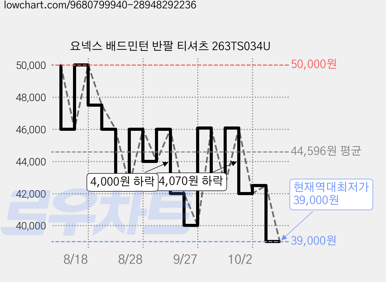 요넥스 배드민턴 반팔 티셔츠 263TS034U 가격 변동 차트, 현재가 39,000원, 역대최저가