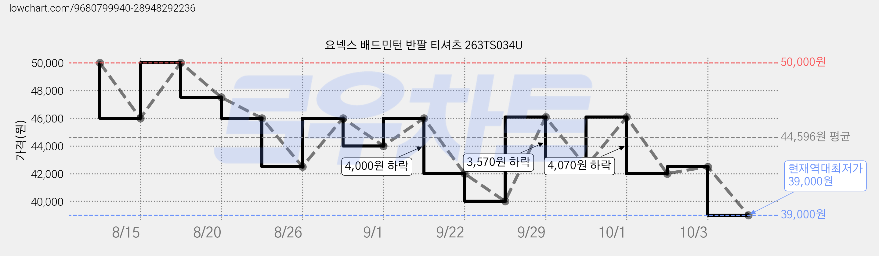 요넥스 배드민턴 반팔 티셔츠 263TS034U 가격 변동 차트, 현재가 39,000원, 역대최저가