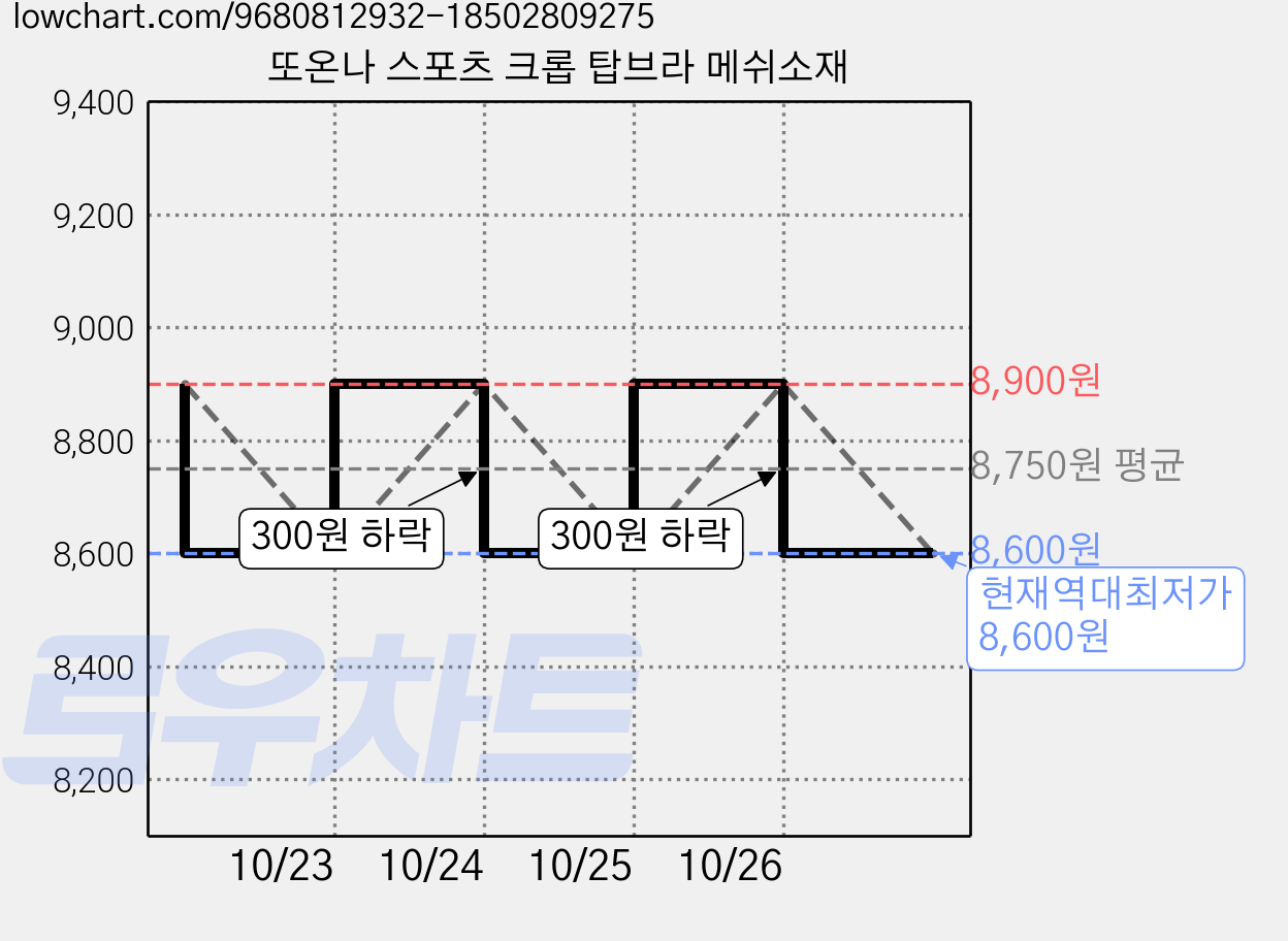 또온나 스포츠 크롭 탑브라 메쉬소재 가격 변동 차트, 현재가 8,600원, 역대최저가