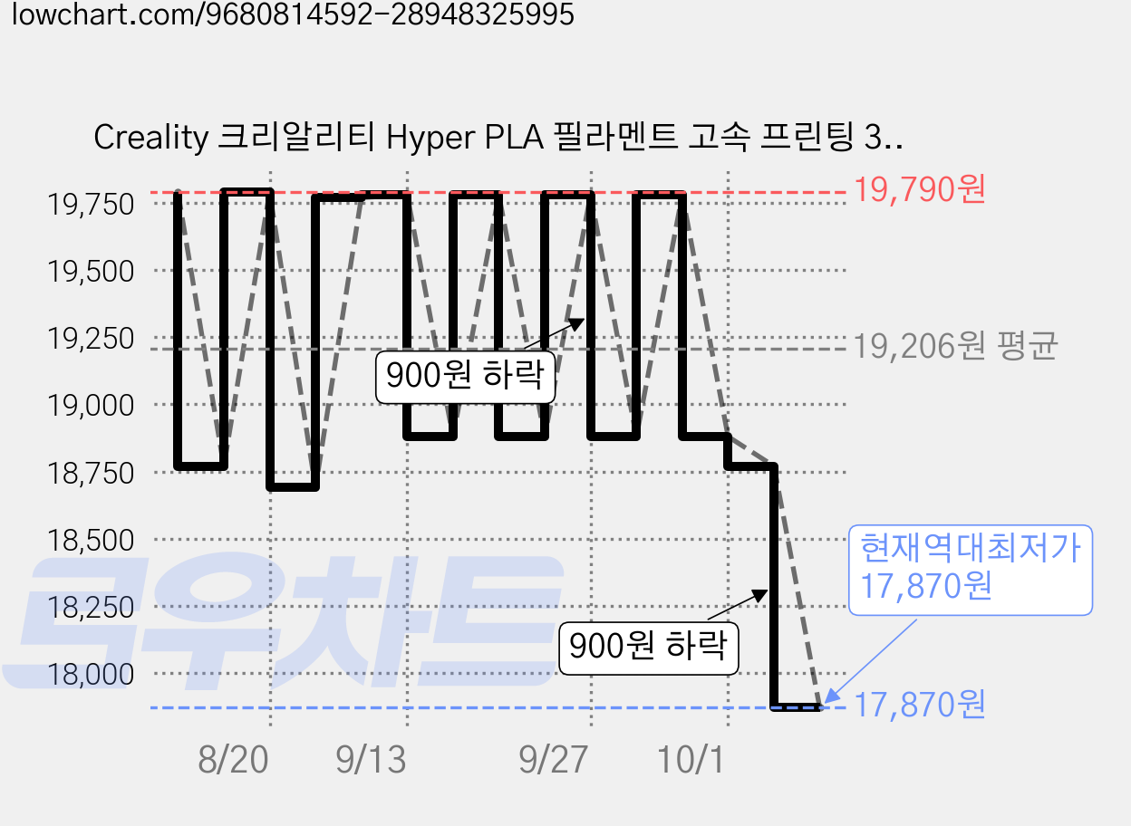 Creality 크리알리티 Hyper PLA 필라멘트 고속 프린팅 3D 프린터 고속 필라멘트 1KG, Hyper PLA 녹색 가격 변동 차트, 현재가 17,870원, 역대최저가