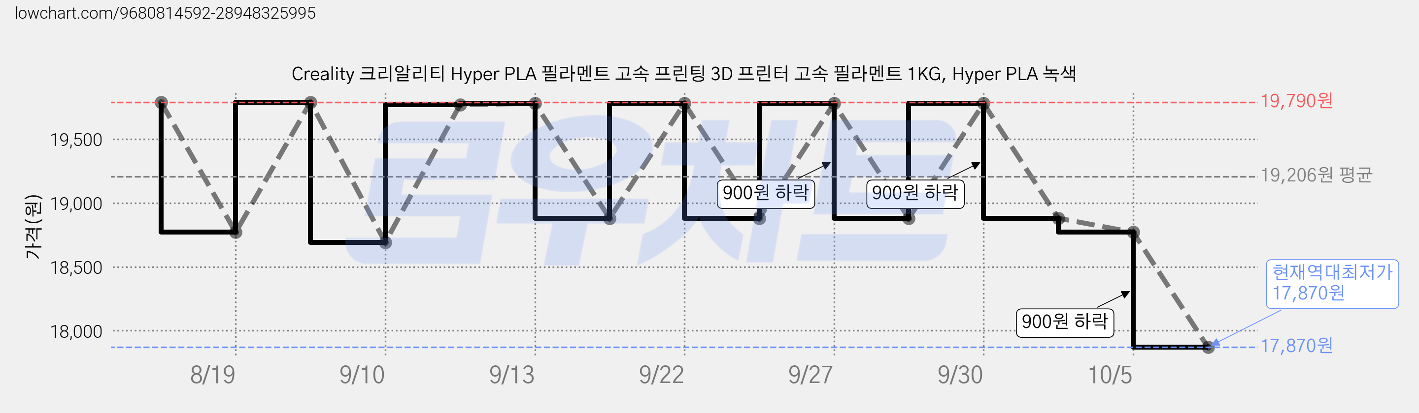 Creality 크리알리티 Hyper PLA 필라멘트 고속 프린팅 3D 프린터 고속 필라멘트 1KG, Hyper PLA 녹색 가격 변동 차트, 현재가 17,870원, 역대최저가