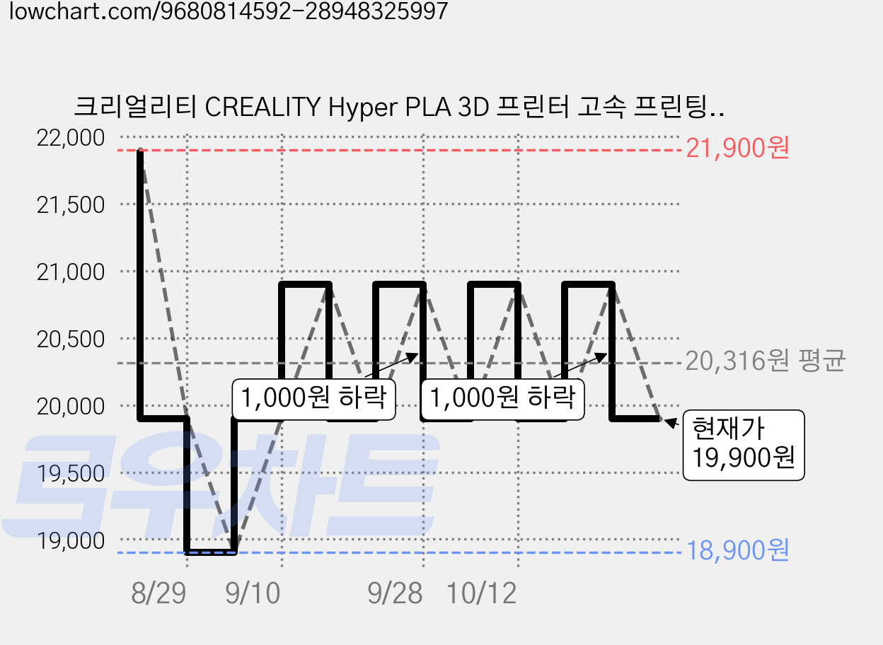 크리얼리티 CREALITY Hyper PLA 3D 프린터 고속 프린팅 소모품 소모품 부품 1.75mm, 블랙 가격 변동 차트, 현재가 19,900원, 관측 최저가 18,900원