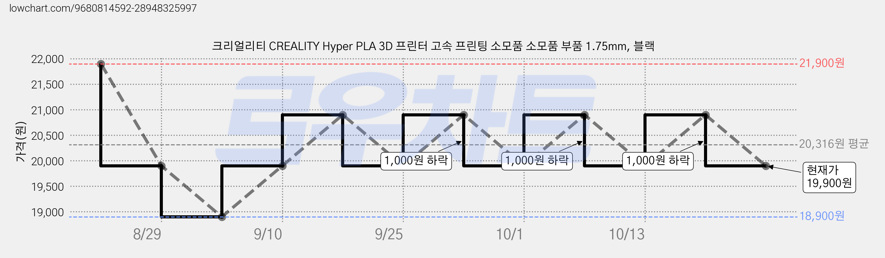 크리얼리티 CREALITY Hyper PLA 3D 프린터 고속 프린팅 소모품 소모품 부품 1.75mm, 블랙 가격 변동 차트, 현재가 19,900원, 관측 최저가 18,900원