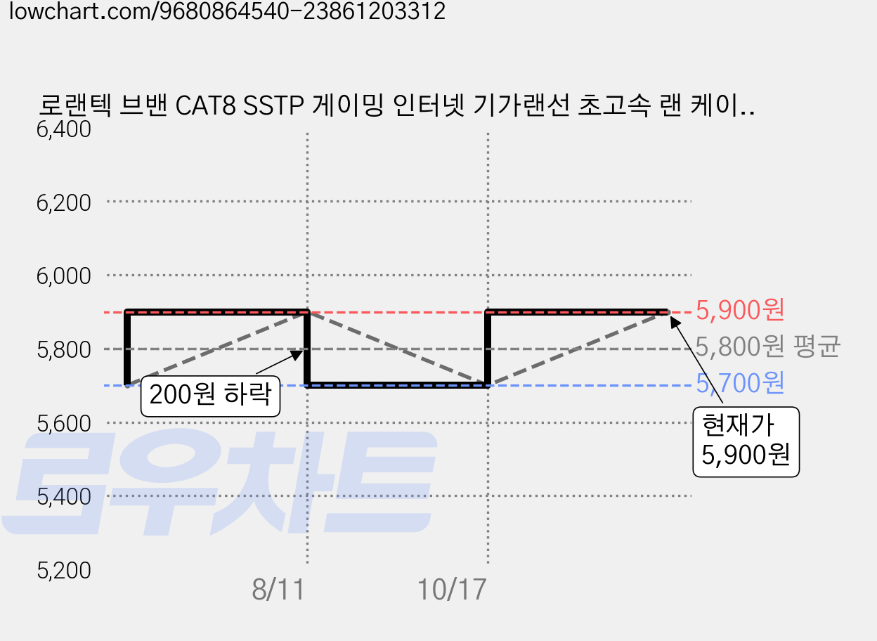 로랜텍 브밴 CAT8 SSTP 게이밍 인터넷 기가랜선 초고속 랜 케이블, 1개, 50cm 가격 변동 차트, 현재가 5,900원, 관측 최저가 5,700원