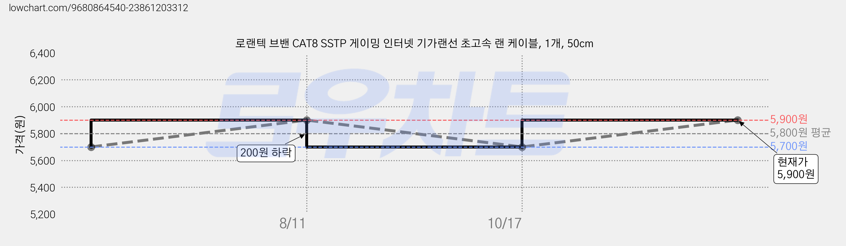 로랜텍 브밴 CAT8 SSTP 게이밍 인터넷 기가랜선 초고속 랜 케이블, 1개, 50cm 가격 변동 차트, 현재가 5,900원, 관측 최저가 5,700원