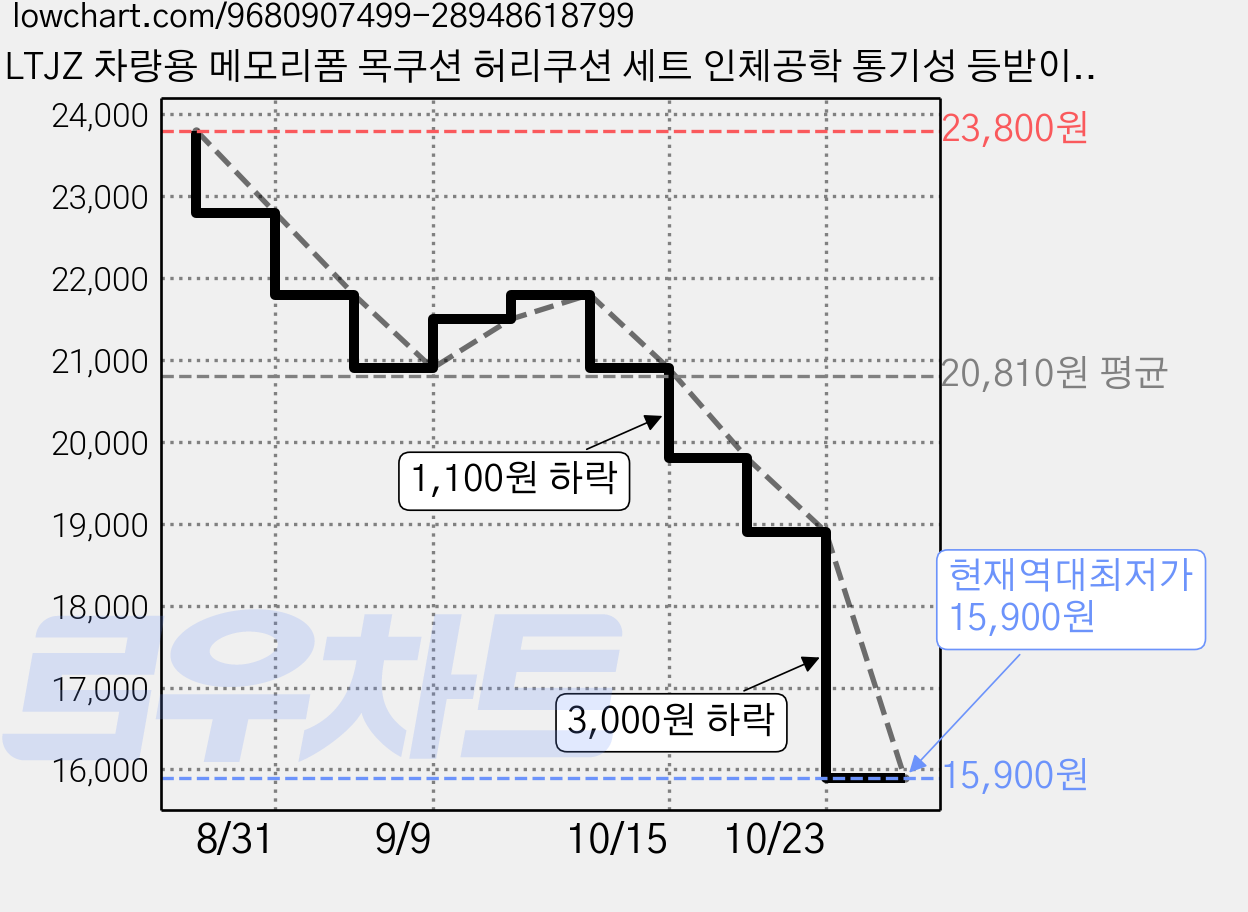 LTJZ 차량용 메모리폼 목쿠션 허리쿠션 세트 인체공학 통기성 등받이+목베개, 2세트, 블랙 가격 변동 차트, 현재가 15,900원, 역대최저가