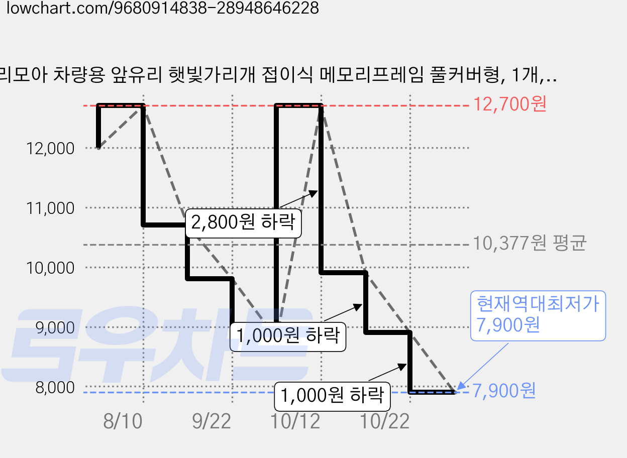 리모아 차량용 앞유리 햇빛가리개 접이식 메모리프레임 풀커버형, 1개, 미러 실버/블랙 가격 변동 차트, 현재가 7,900원, 역대최저가