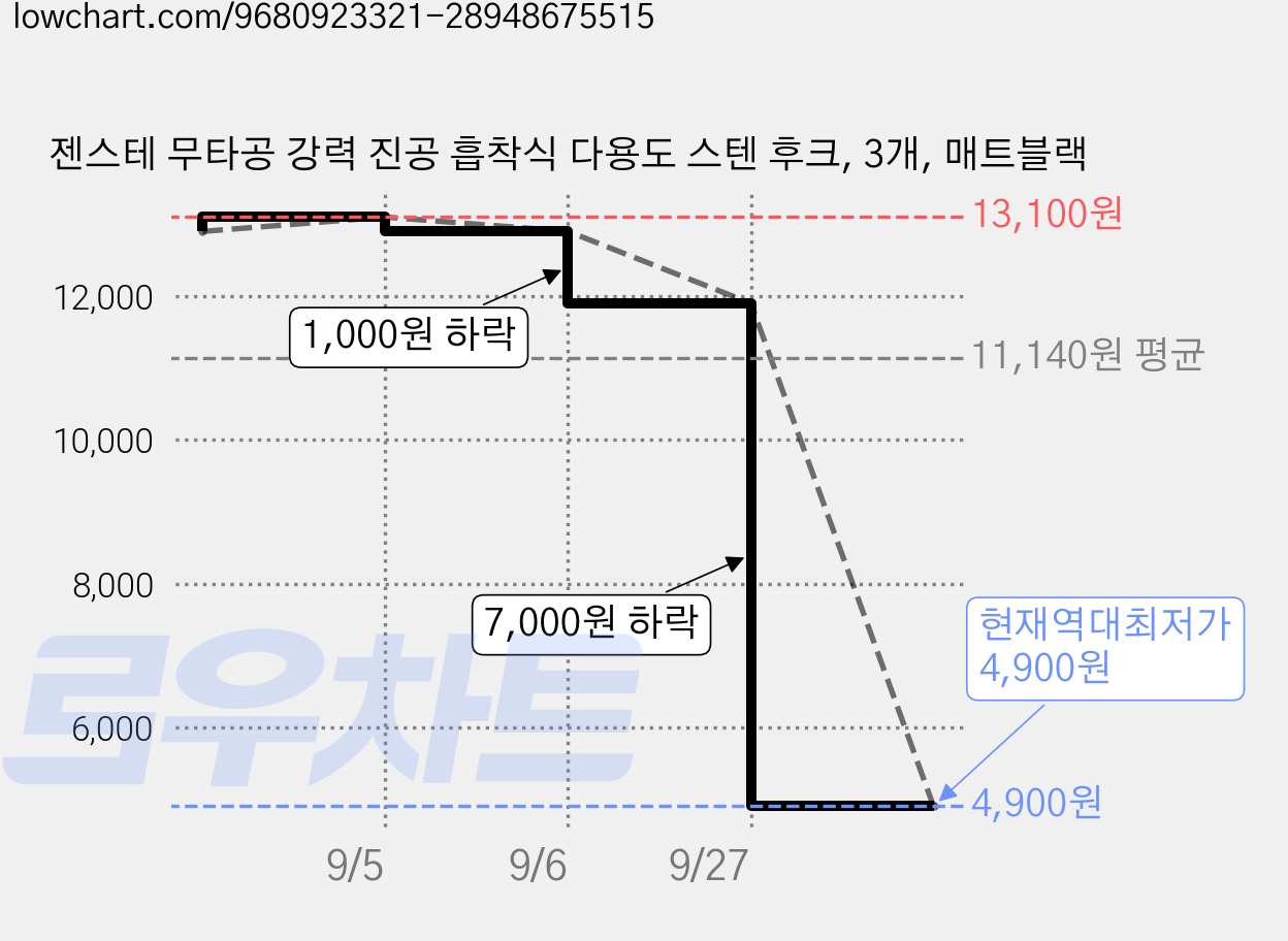 젠스테 무타공 강력 진공 흡착식 다용도 스텐 후크, 3개, 매트블랙 가격 변동 차트, 현재가 4,900원, 역대최저가