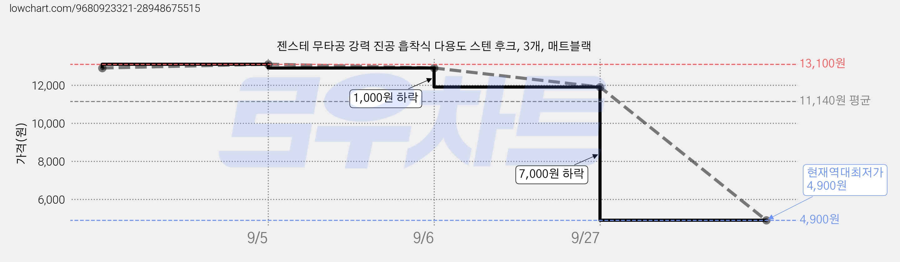 젠스테 무타공 강력 진공 흡착식 다용도 스텐 후크, 3개, 매트블랙 가격 변동 차트, 현재가 4,900원, 역대최저가
