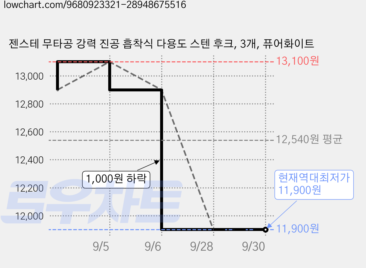젠스테 무타공 강력 진공 흡착식 다용도 스텐 후크, 3개, 퓨어화이트 가격 변동 차트, 현재가 11,900원, 역대최저가
