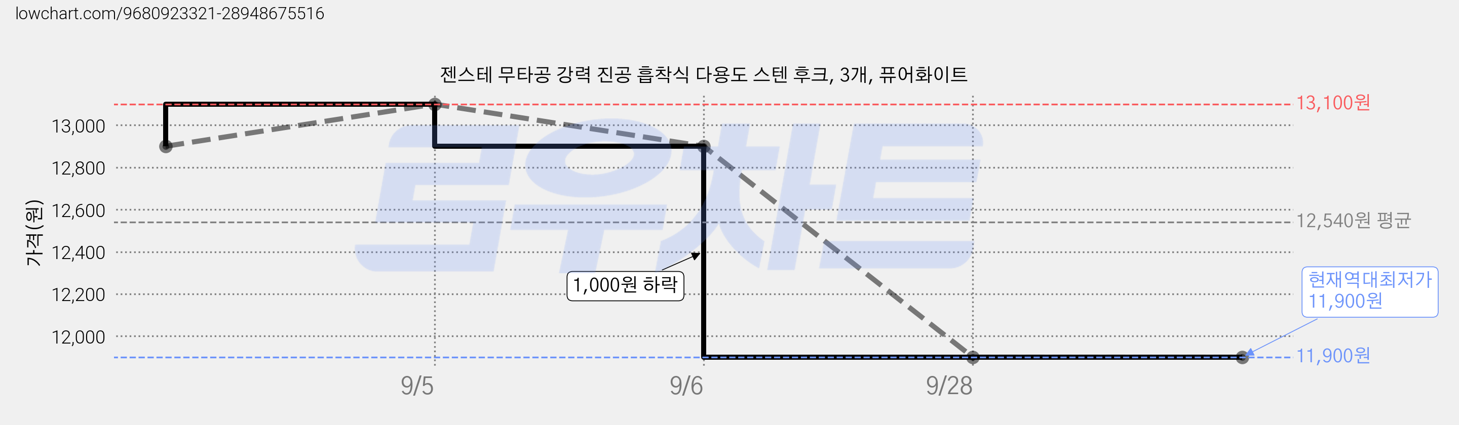 젠스테 무타공 강력 진공 흡착식 다용도 스텐 후크, 3개, 퓨어화이트 가격 변동 차트, 현재가 11,900원, 역대최저가
