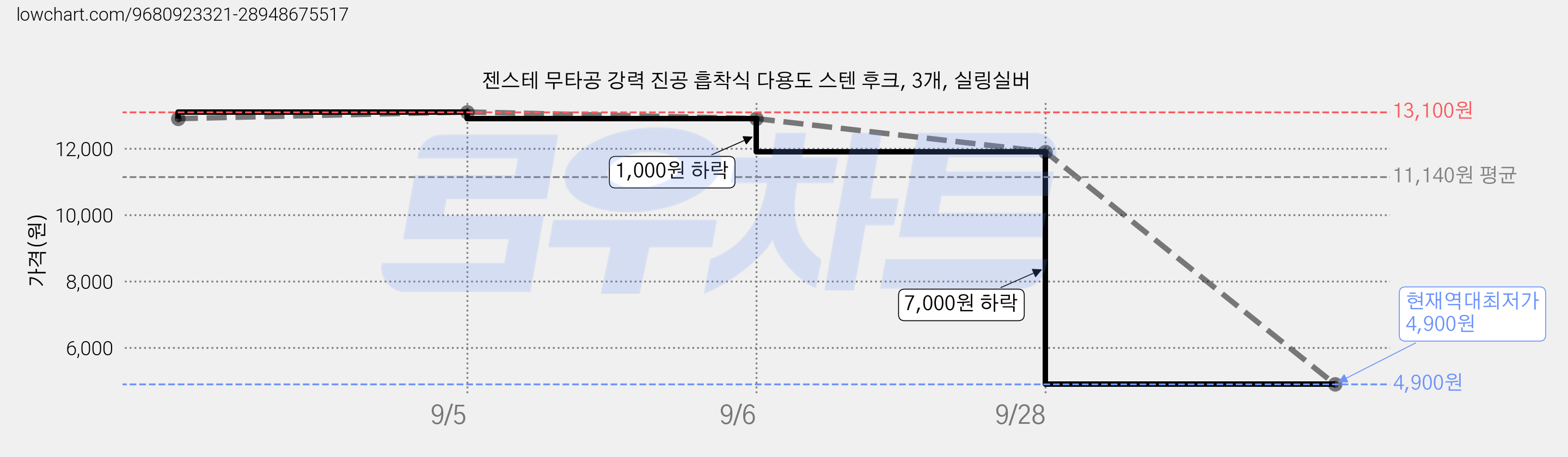 젠스테 무타공 강력 진공 흡착식 다용도 스텐 후크, 3개, 실링실버 가격 변동 차트, 현재가 4,900원, 역대최저가