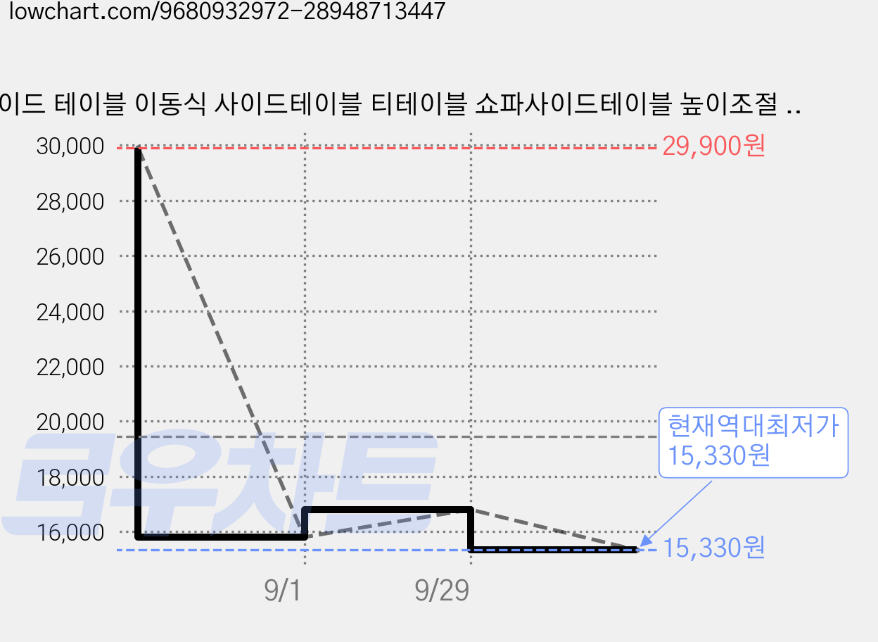 사이드 테이블 이동식 사이드테이블 티테이블 쇼파사이드테이블 높이조절 침대 거실 쇼파, 화이트 가격 변동 차트, 현재가 15,330원, 역대최저가
