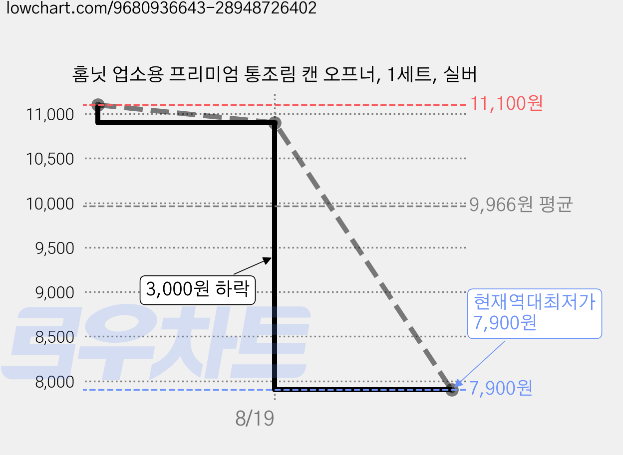 홈닛 업소용 프리미엄 통조림 캔 오프너, 1세트, 실버 가격 변동 차트, 현재가 7,900원, 역대최저가