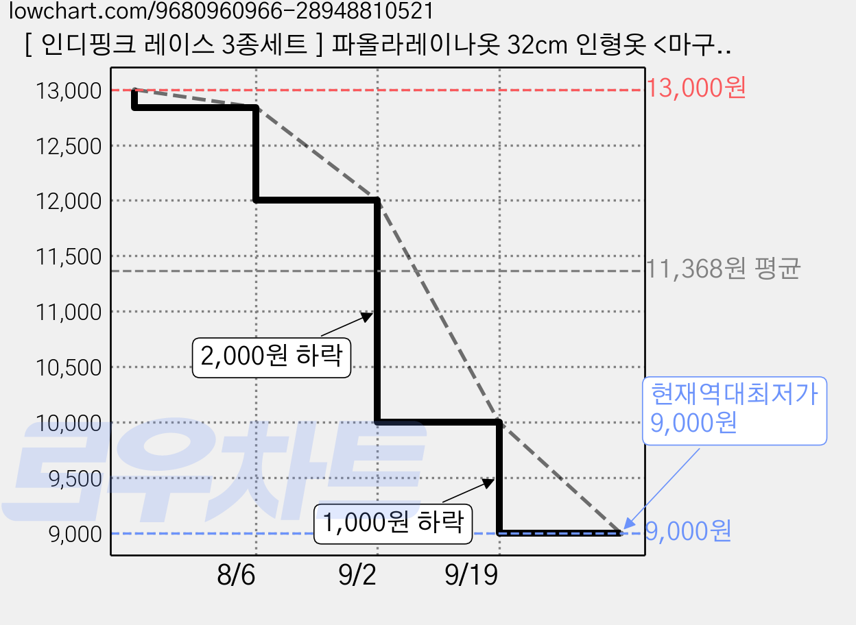 [ 인디핑크 레이스 3종세트 ] 파올라레이나옷 32cm 인형옷 <마구샵>, 1개 가격 변동 차트, 현재가 9,000원, 역대최저가