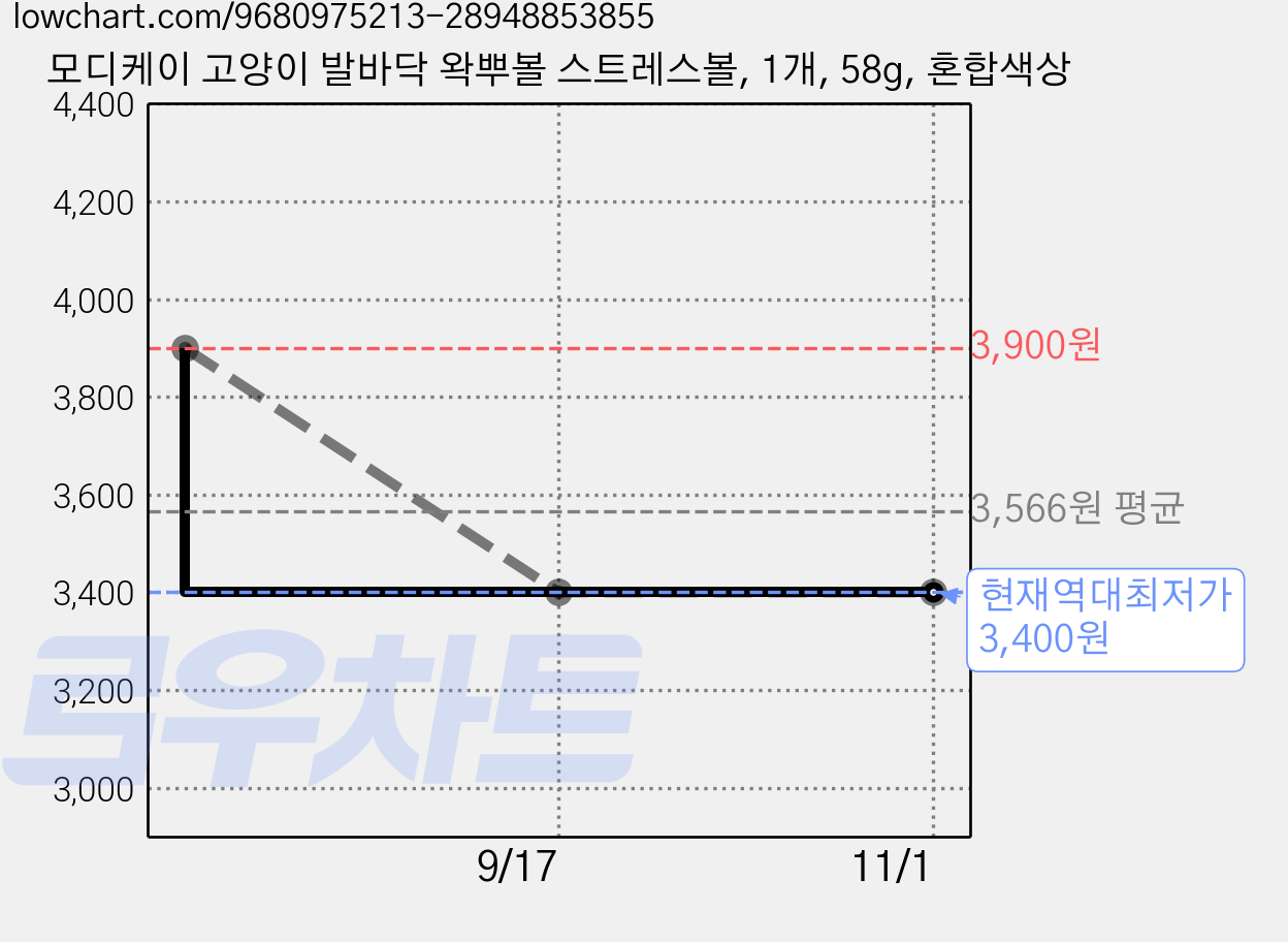 모디케이 고양이 발바닥 왁뿌볼 스트레스볼, 1개, 58g, 혼합색상 가격 변동 차트, 현재가 3,400원, 역대최저가