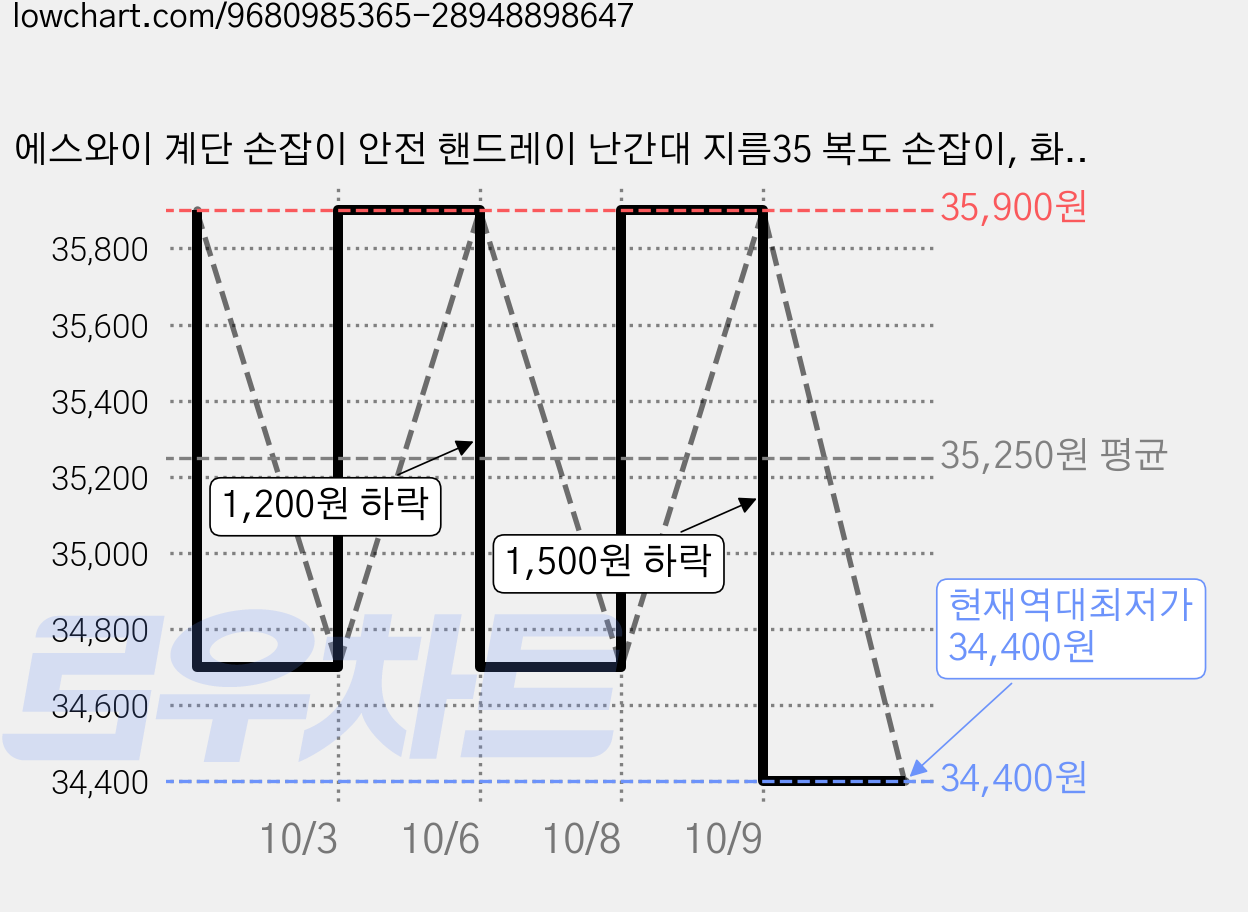 에스와이 계단 손잡이 안전 핸드레이 난간대 지름35 복도 손잡이, 화이트, 1개 가격 변동 차트, 현재가 34,400원, 역대최저가