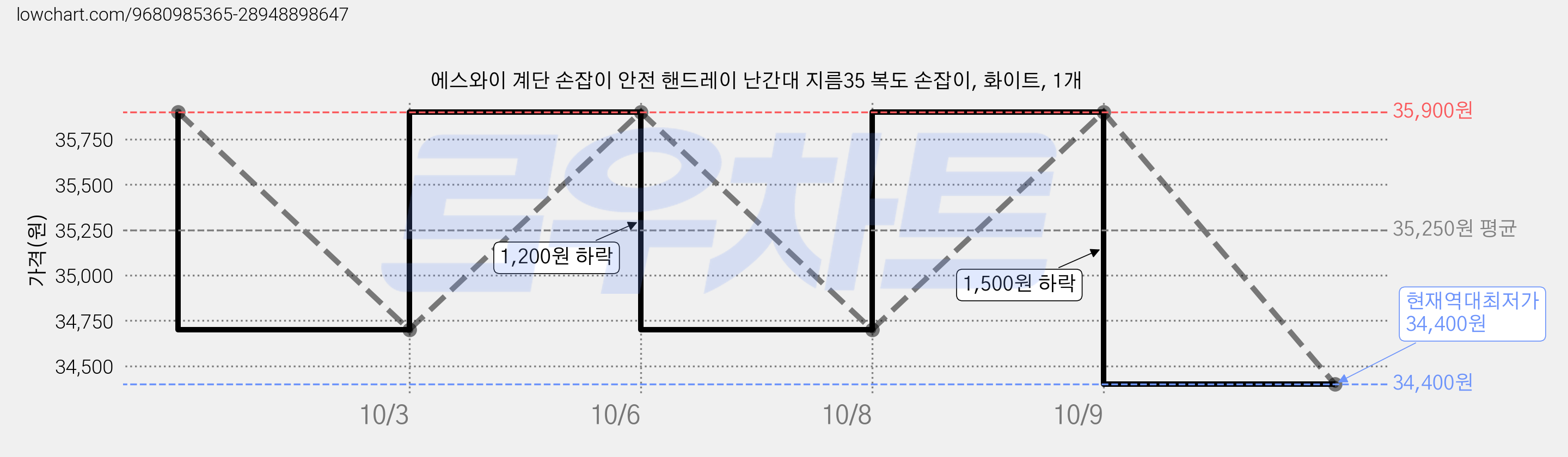 에스와이 계단 손잡이 안전 핸드레이 난간대 지름35 복도 손잡이, 화이트, 1개 가격 변동 차트, 현재가 34,400원, 역대최저가