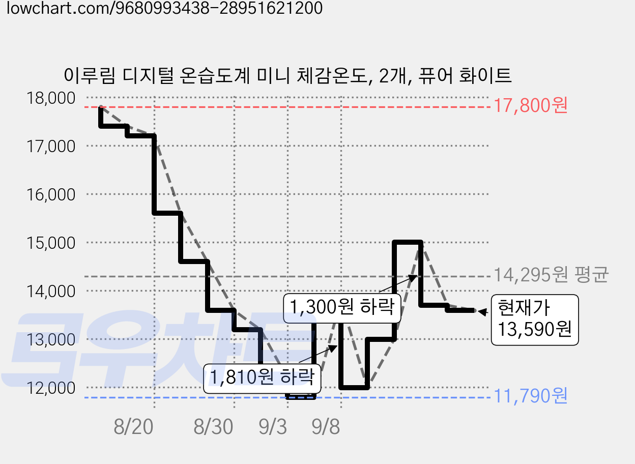 이루림 디지털 온습도계 미니 체감온도, 2개, 퓨어 화이트 가격 변동 차트, 현재가 13,590원, 관측 최저가 11,790원