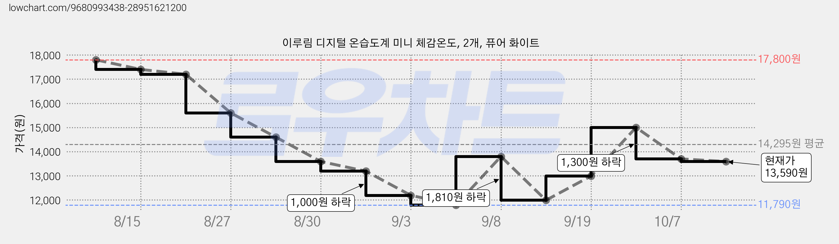 이루림 디지털 온습도계 미니 체감온도, 2개, 퓨어 화이트 가격 변동 차트, 현재가 13,590원, 관측 최저가 11,790원