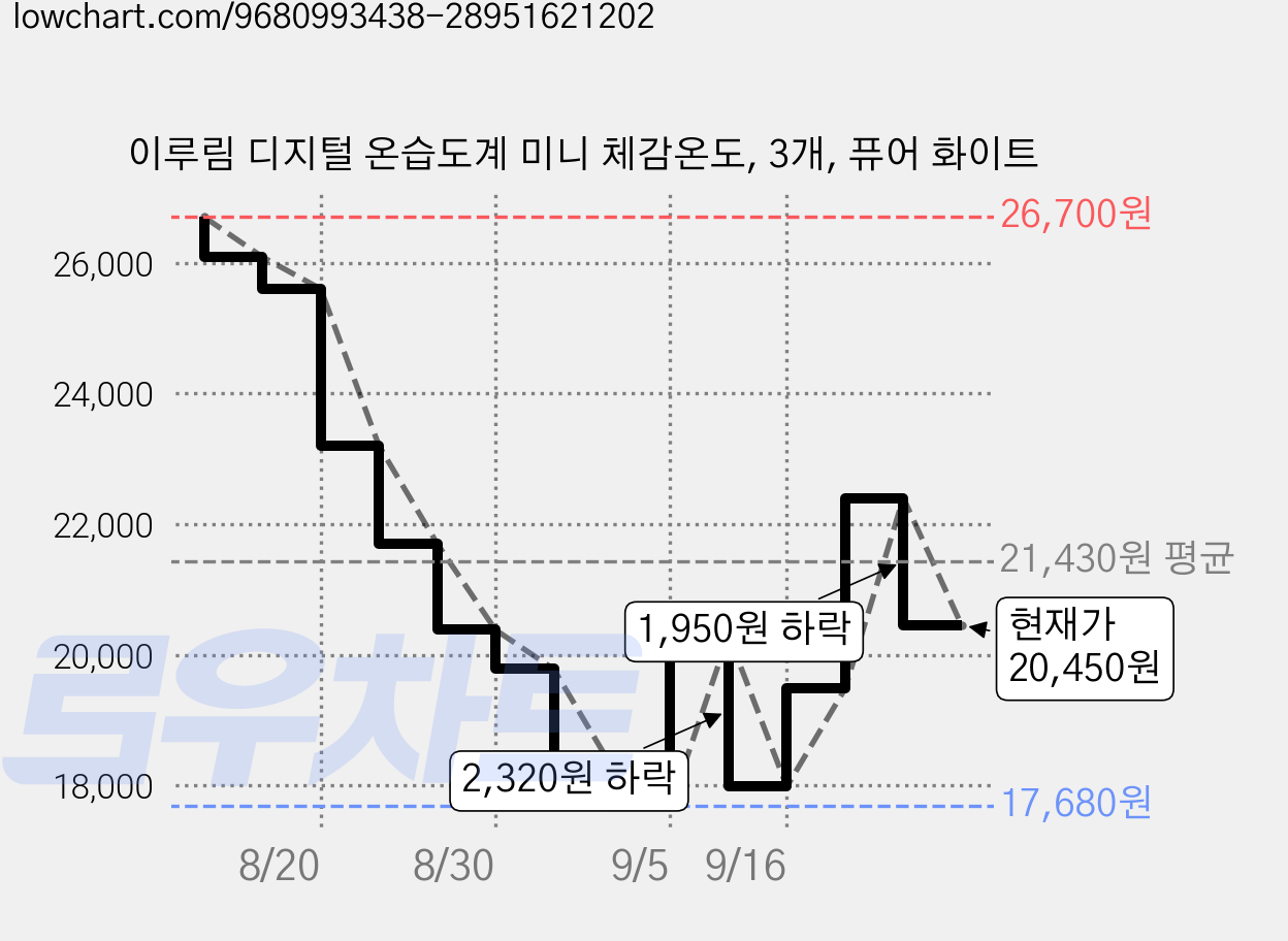 이루림 디지털 온습도계 미니 체감온도, 3개, 퓨어 화이트 가격 변동 차트, 현재가 20,450원, 관측 최저가 17,680원