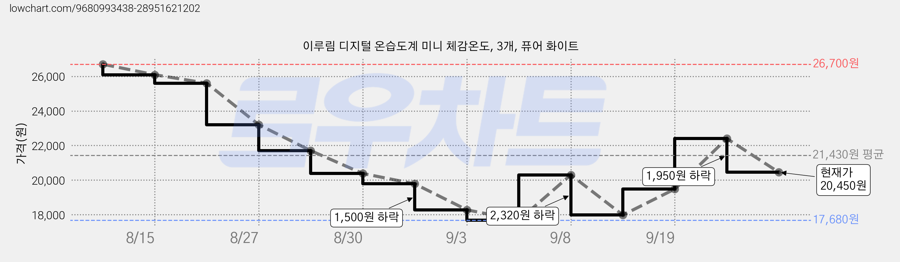 이루림 디지털 온습도계 미니 체감온도, 3개, 퓨어 화이트 가격 변동 차트, 현재가 20,450원, 관측 최저가 17,680원