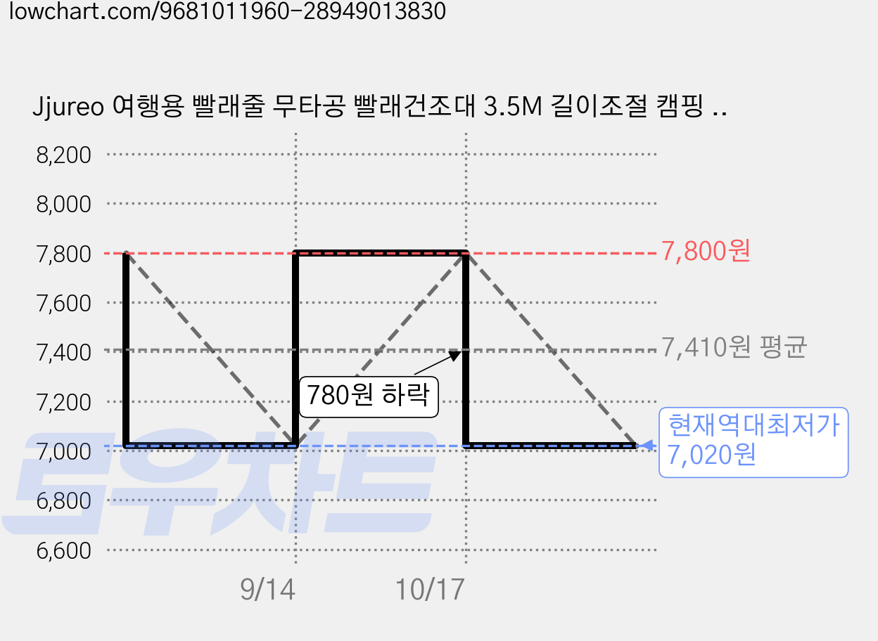 Jjureo 여행용 빨래줄 무타공 빨래건조대 3.5M 길이조절 캠핑 휴대용 빨래걸이 6클립 포함 원룸 자취 차박 해외여행 세탁실 욕실건조 수건건조 속옷건조, 1세트, 아이보리 (Ivory) 가격 변동 차트, 현재가 7,020원, 역대최저가