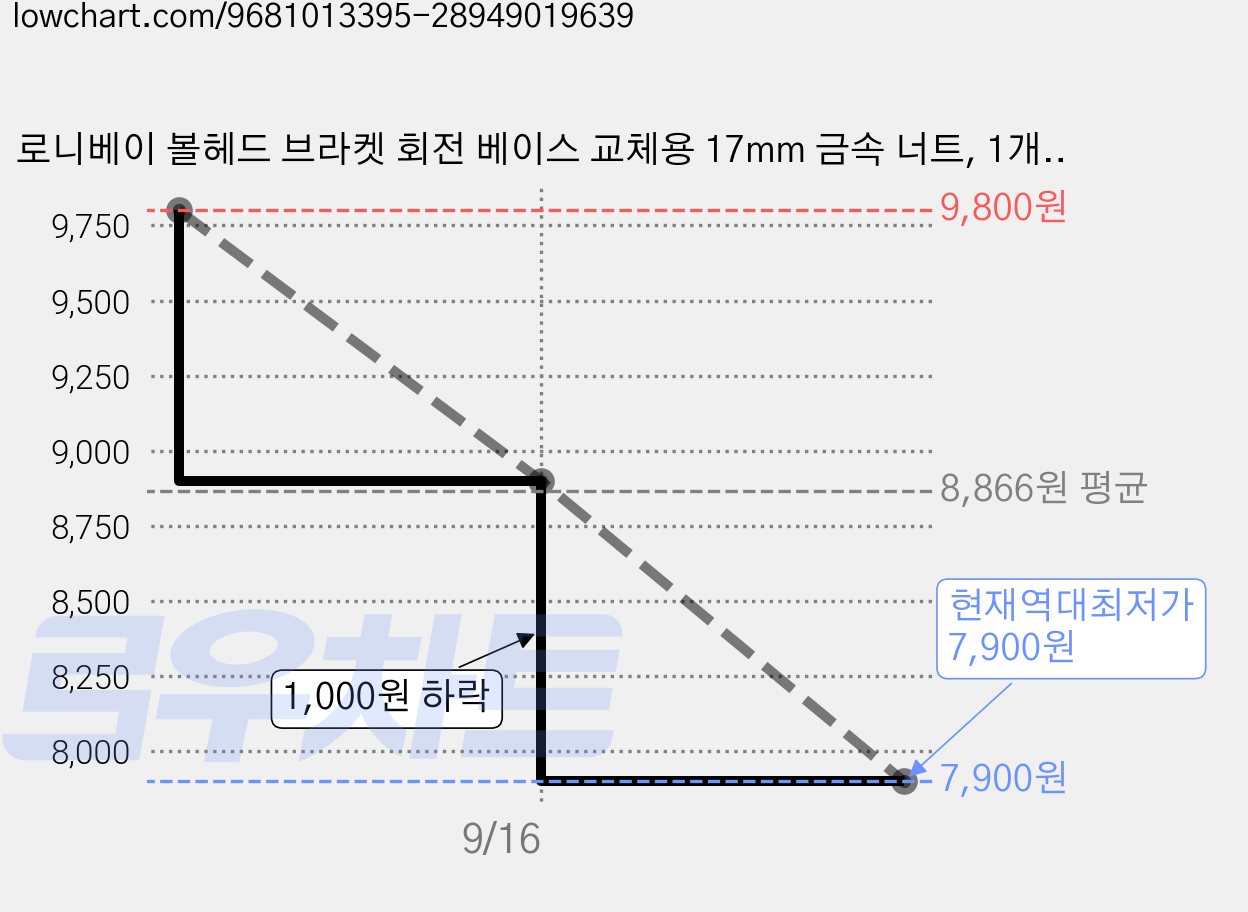 로니베이 볼헤드 브라켓 회전 베이스 교체용 17mm 금속 너트, 1개, 트루블랙 가격 변동 차트, 현재가 7,900원, 역대최저가
